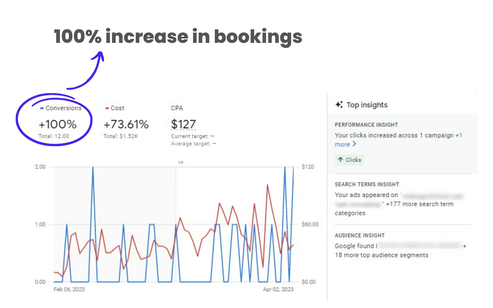 100-increase-in-bookings